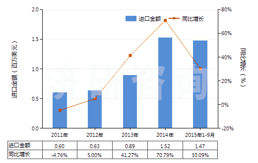 2011-2015年9月中國鈉的次硫酸鹽(HS28311020)進(jìn)口總額及增速統(tǒng)計(jì) 2011-2015年9月中國鈉的次硫酸鹽(HS28311020)進(jìn)口總額及增速統(tǒng)計(jì)